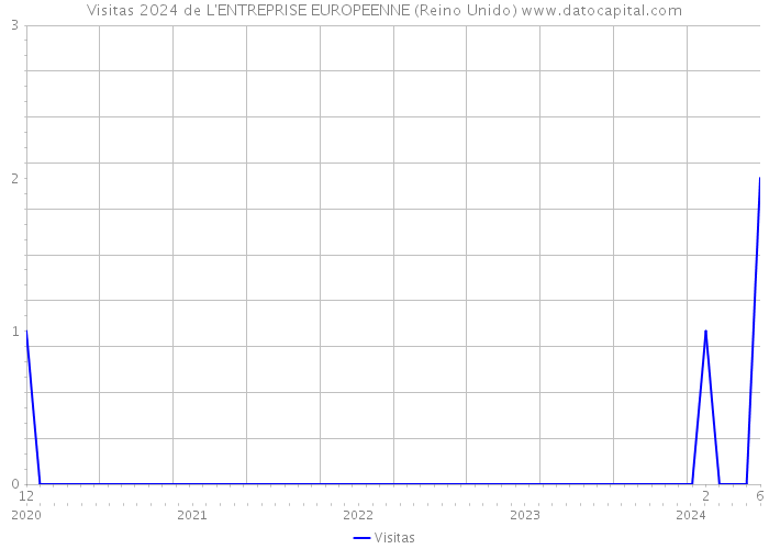 Visitas 2024 de L'ENTREPRISE EUROPEENNE (Reino Unido) 