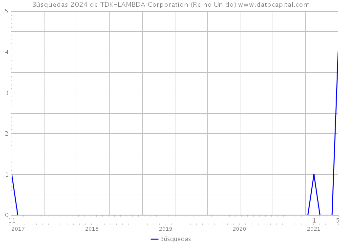 Búsquedas 2024 de TDK-LAMBDA Corporation (Reino Unido) 