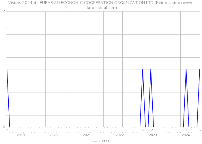 Visitas 2024 de EURASIAN ECONOMIC COOPERATION ORGANIZATION LTD (Reino Unido) 