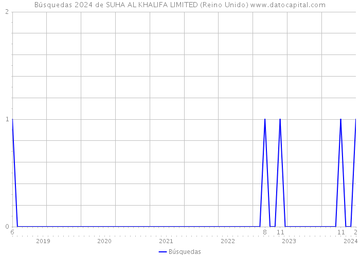 Búsquedas 2024 de SUHA AL KHALIFA LIMITED (Reino Unido) 