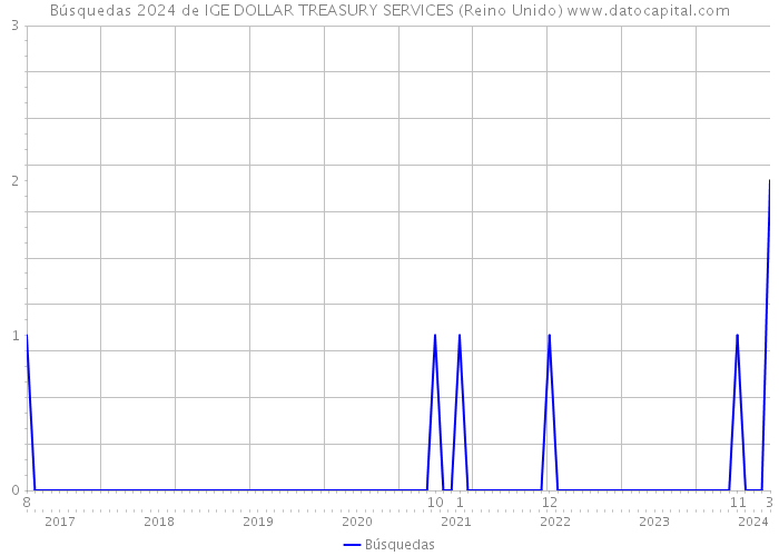 Búsquedas 2024 de IGE DOLLAR TREASURY SERVICES (Reino Unido) 