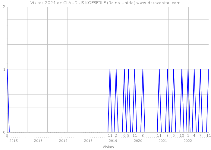 Visitas 2024 de CLAUDIUS KOEBERLE (Reino Unido) 