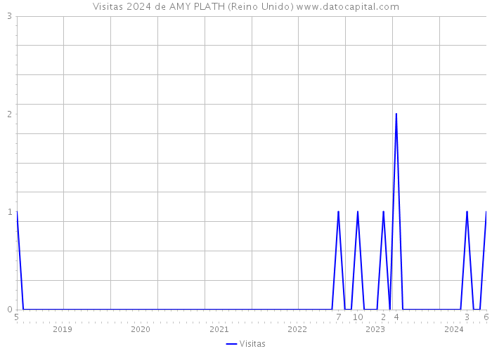 Visitas 2024 de AMY PLATH (Reino Unido) 