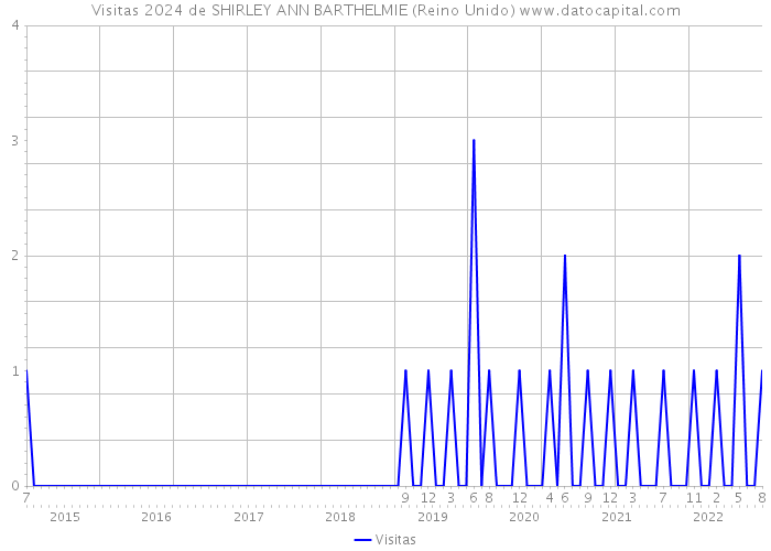Visitas 2024 de SHIRLEY ANN BARTHELMIE (Reino Unido) 