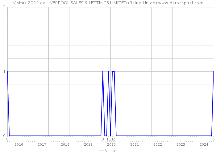 Visitas 2024 de LIVERPOOL SALES & LETTINGS LIMITED (Reino Unido) 