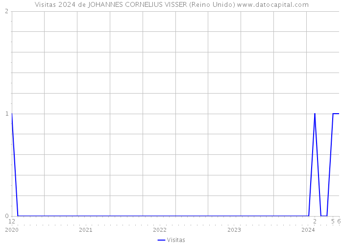 Visitas 2024 de JOHANNES CORNELIUS VISSER (Reino Unido) 