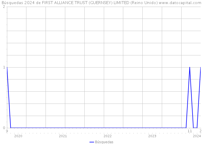 Búsquedas 2024 de FIRST ALLIANCE TRUST (GUERNSEY) LIMITED (Reino Unido) 