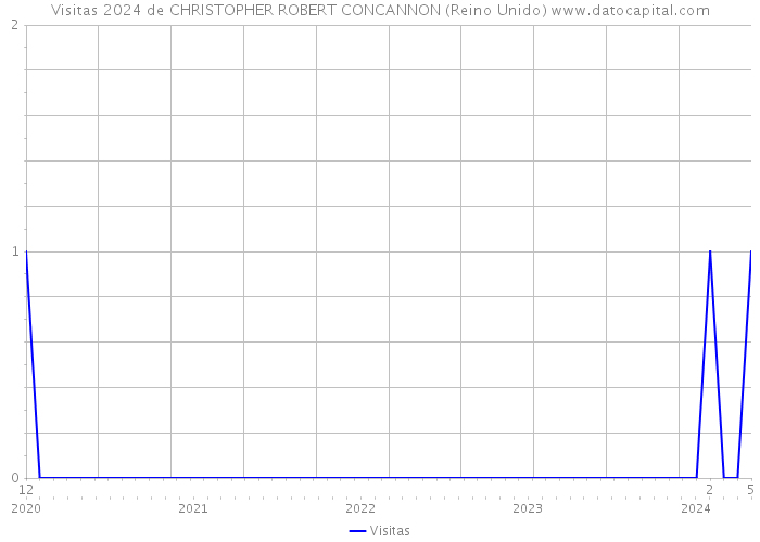 Visitas 2024 de CHRISTOPHER ROBERT CONCANNON (Reino Unido) 