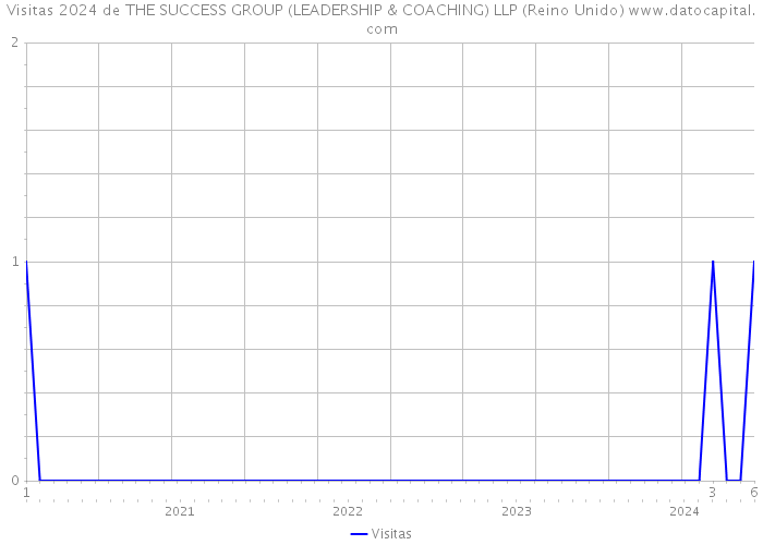 Visitas 2024 de THE SUCCESS GROUP (LEADERSHIP & COACHING) LLP (Reino Unido) 