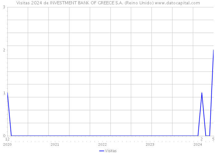 Visitas 2024 de INVESTMENT BANK OF GREECE S.A. (Reino Unido) 