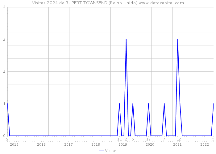 Visitas 2024 de RUPERT TOWNSEND (Reino Unido) 