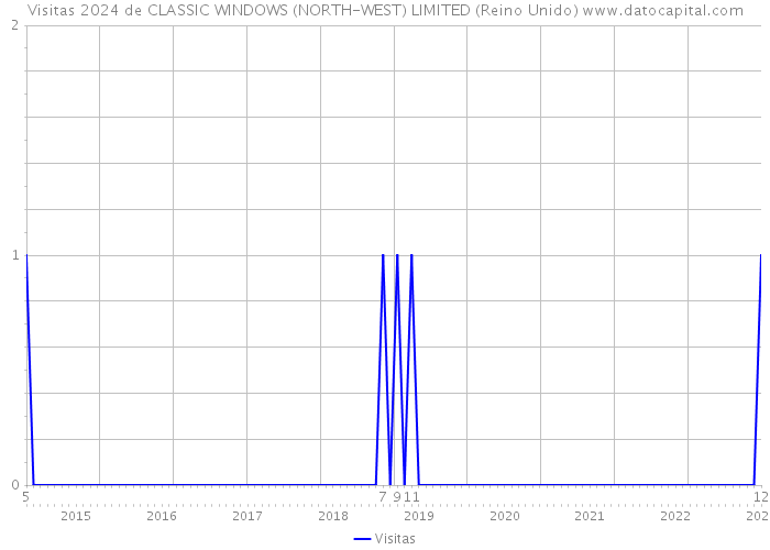 Visitas 2024 de CLASSIC WINDOWS (NORTH-WEST) LIMITED (Reino Unido) 