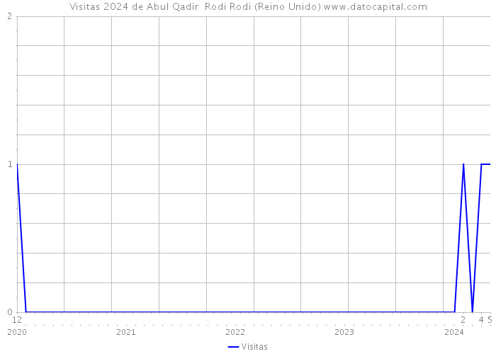 Visitas 2024 de Abul Qadir Rodi Rodi (Reino Unido) 