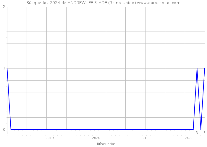 Búsquedas 2024 de ANDREW LEE SLADE (Reino Unido) 