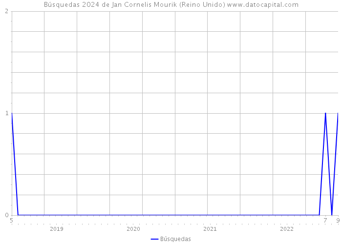 Búsquedas 2024 de Jan Cornelis Mourik (Reino Unido) 