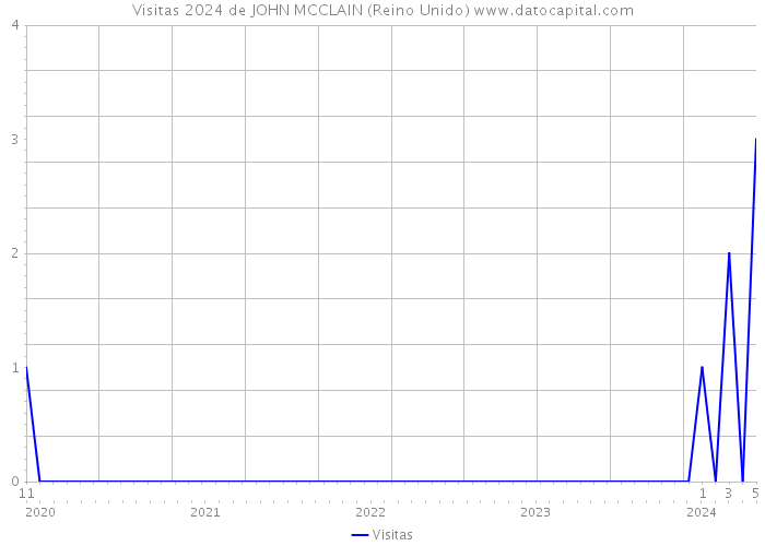 Visitas 2024 de JOHN MCCLAIN (Reino Unido) 