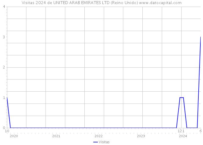 Visitas 2024 de UNITED ARAB EMIRATES LTD (Reino Unido) 