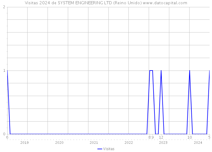 Visitas 2024 de SYSTEM ENGINEERING LTD (Reino Unido) 