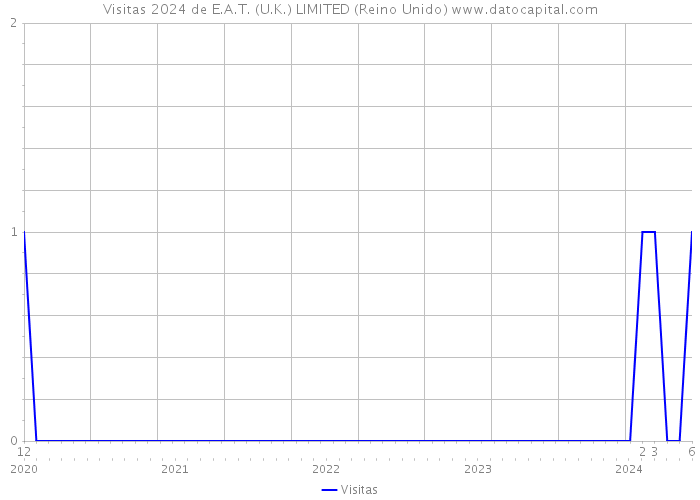 Visitas 2024 de E.A.T. (U.K.) LIMITED (Reino Unido) 