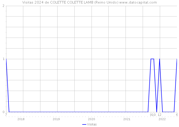 Visitas 2024 de COLETTE COLETTE LAMB (Reino Unido) 