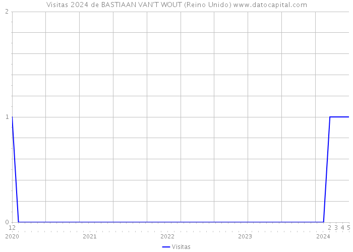 Visitas 2024 de BASTIAAN VAN'T WOUT (Reino Unido) 