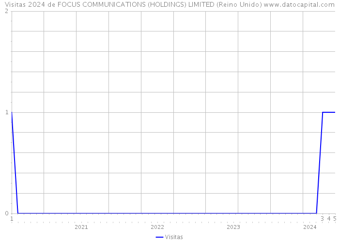 Visitas 2024 de FOCUS COMMUNICATIONS (HOLDINGS) LIMITED (Reino Unido) 