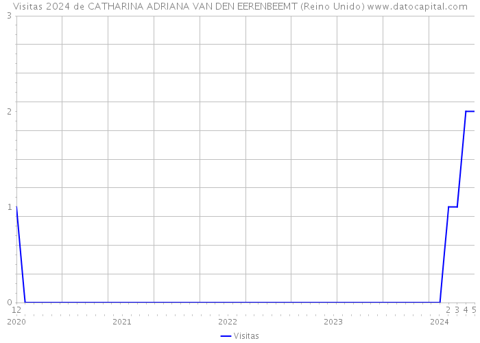 Visitas 2024 de CATHARINA ADRIANA VAN DEN EERENBEEMT (Reino Unido) 