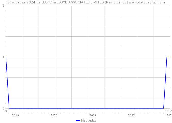 Búsquedas 2024 de LLOYD & LLOYD ASSOCIATES LIMITED (Reino Unido) 