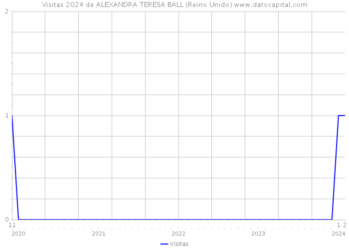 Visitas 2024 de ALEXANDRA TERESA BALL (Reino Unido) 