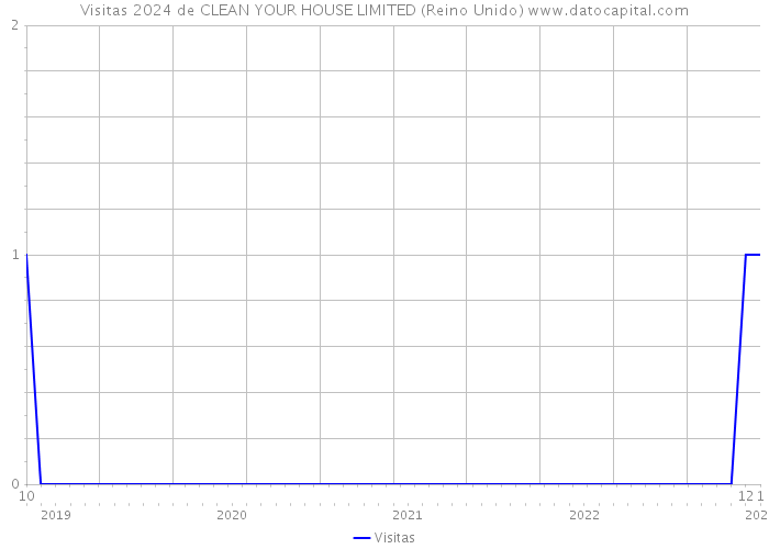 Visitas 2024 de CLEAN YOUR HOUSE LIMITED (Reino Unido) 