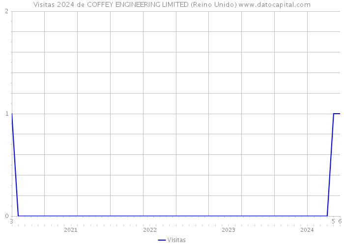 Visitas 2024 de COFFEY ENGINEERING LIMITED (Reino Unido) 