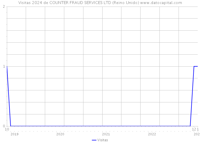 Visitas 2024 de COUNTER FRAUD SERVICES LTD (Reino Unido) 