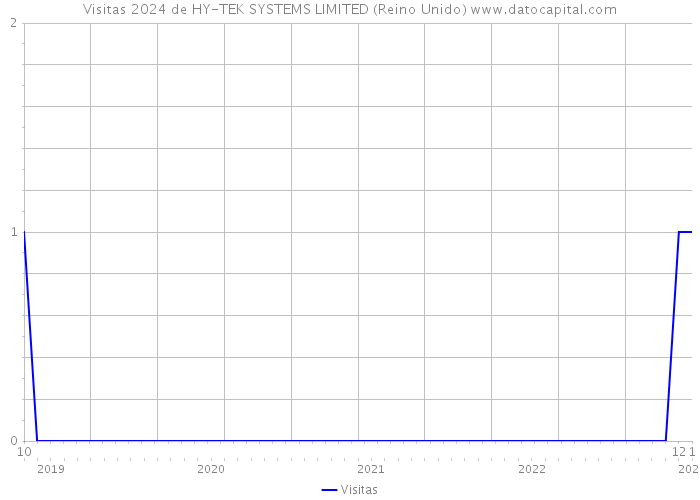 Visitas 2024 de HY-TEK SYSTEMS LIMITED (Reino Unido) 