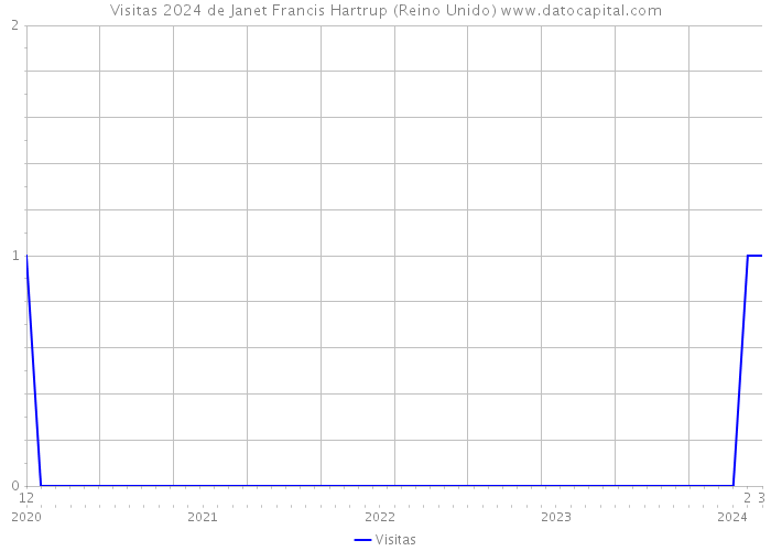 Visitas 2024 de Janet Francis Hartrup (Reino Unido) 