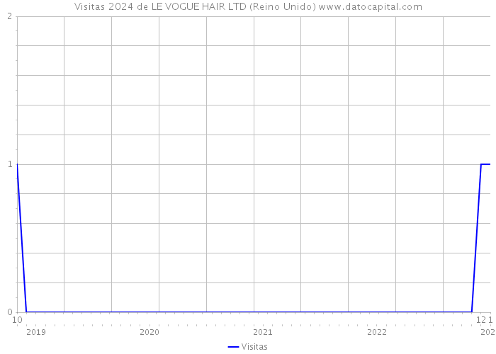 Visitas 2024 de LE VOGUE HAIR LTD (Reino Unido) 