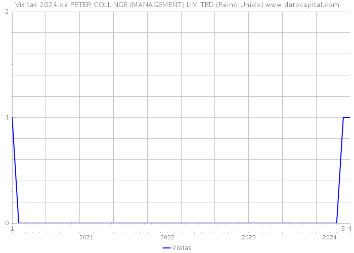 Visitas 2024 de PETER COLLINGE (MANAGEMENT) LIMITED (Reino Unido) 