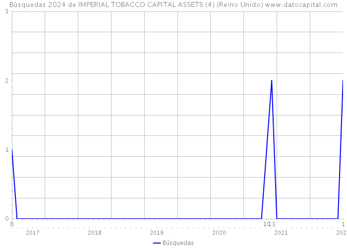 Búsquedas 2024 de IMPERIAL TOBACCO CAPITAL ASSETS (4) (Reino Unido) 