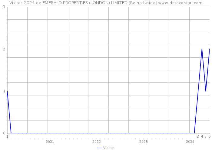 Visitas 2024 de EMERALD PROPERTIES (LONDON) LIMITED (Reino Unido) 