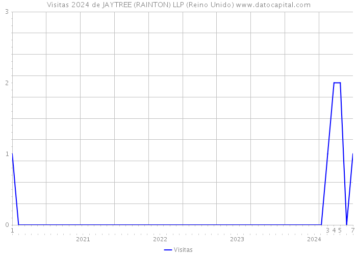 Visitas 2024 de JAYTREE (RAINTON) LLP (Reino Unido) 