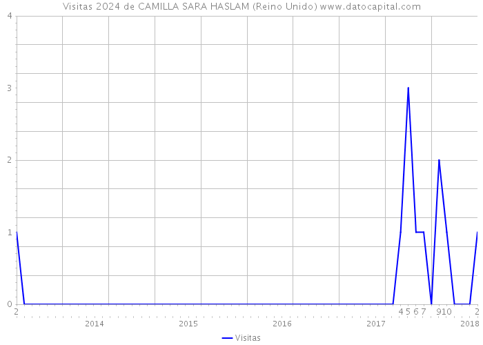 Visitas 2024 de CAMILLA SARA HASLAM (Reino Unido) 