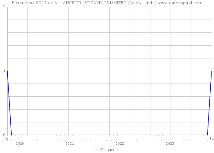 Búsquedas 2024 de ALLIANCE TRUST SAVINGS LIMITED (Reino Unido) 