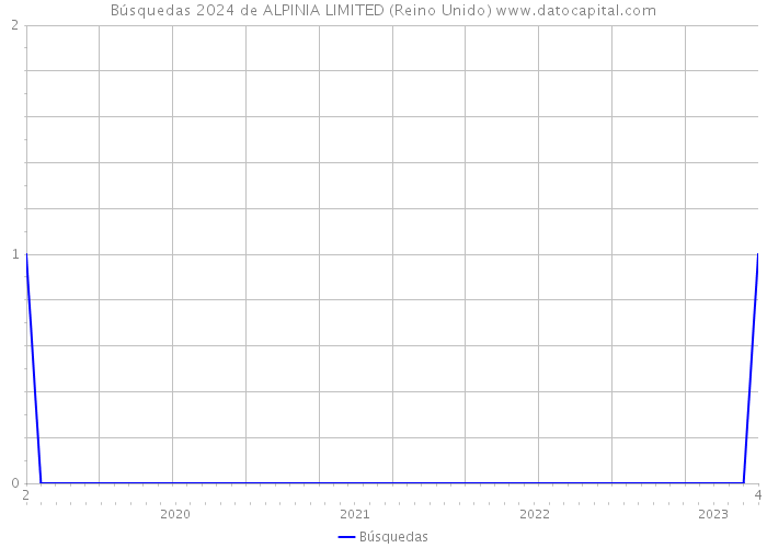 Búsquedas 2024 de ALPINIA LIMITED (Reino Unido) 