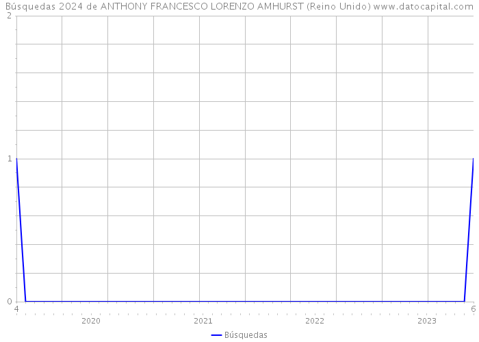 Búsquedas 2024 de ANTHONY FRANCESCO LORENZO AMHURST (Reino Unido) 