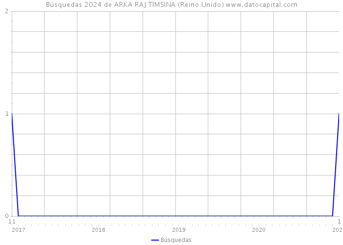 Búsquedas 2024 de ARKA RAJ TIMSINA (Reino Unido) 