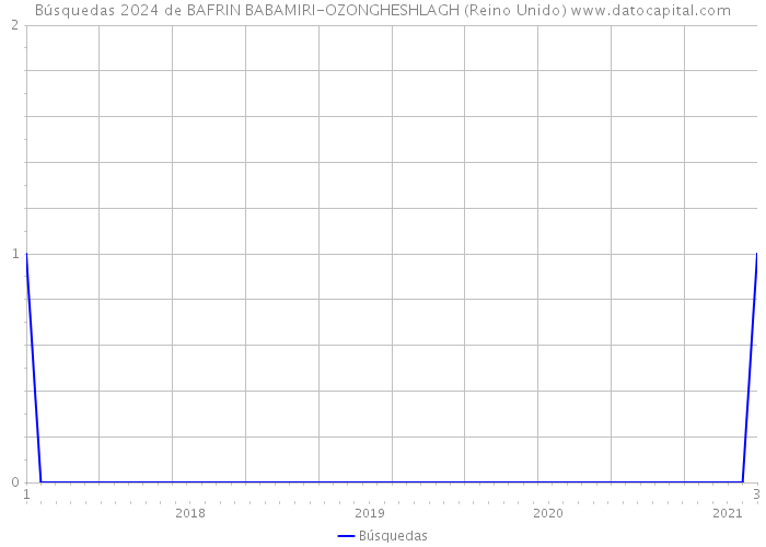 Búsquedas 2024 de BAFRIN BABAMIRI-OZONGHESHLAGH (Reino Unido) 