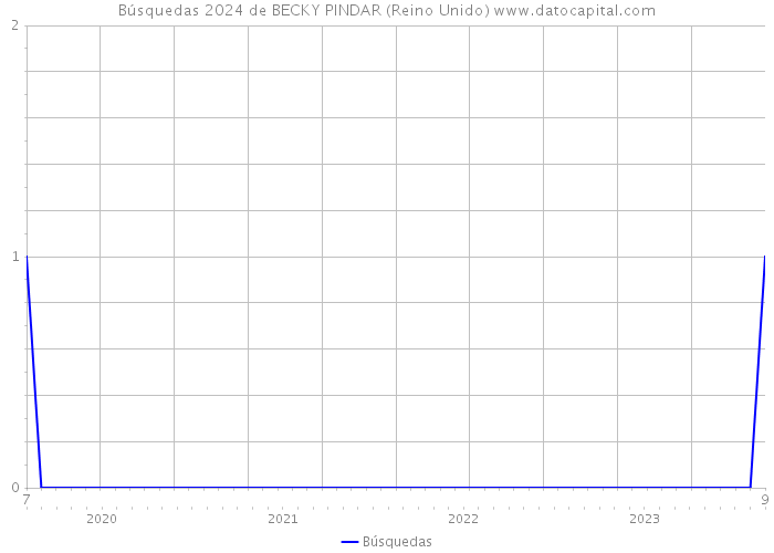 Búsquedas 2024 de BECKY PINDAR (Reino Unido) 