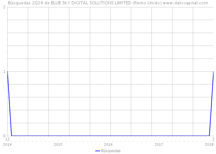 Búsquedas 2024 de BLUE SKY DIGITAL SOLUTIONS LIMITED (Reino Unido) 