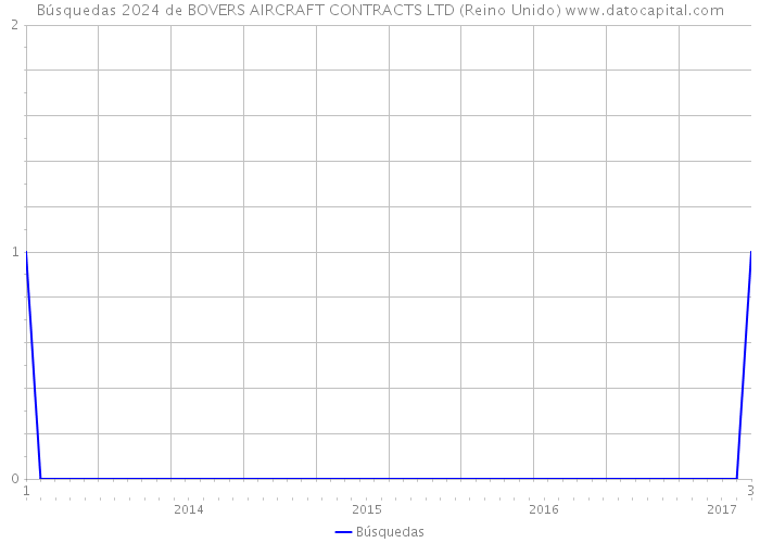 Búsquedas 2024 de BOVERS AIRCRAFT CONTRACTS LTD (Reino Unido) 