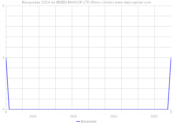 Búsquedas 2024 de BREEN BANGOR LTD (Reino Unido) 