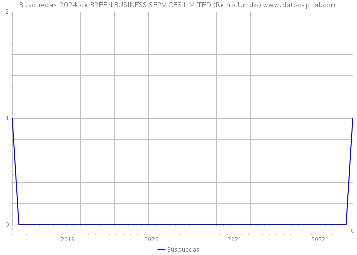 Búsquedas 2024 de BREEN BUSINESS SERVICES LIMITED (Reino Unido) 